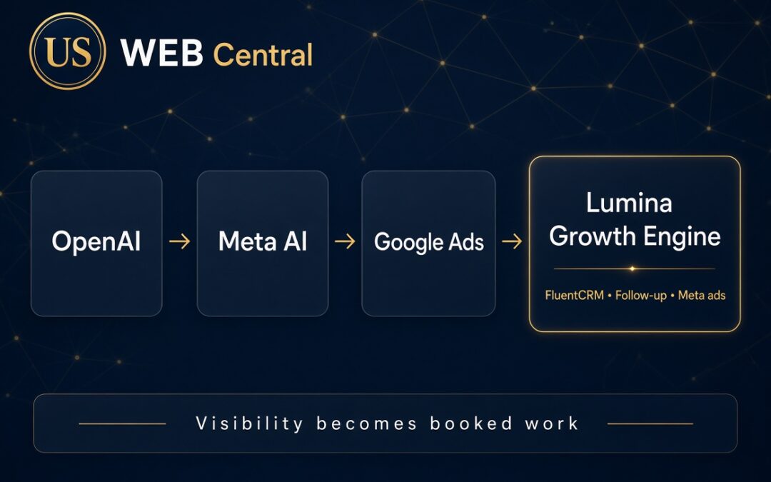 US Web Central diagram showing OpenAI, Meta AI, and Google Ads feeding into the Lumina Growth Engine with FluentCRM, follow-up, and Meta ads
