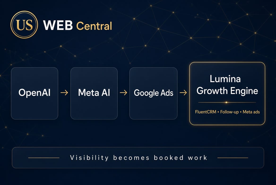 US Web Central diagram showing OpenAI, Meta AI, and Google Ads feeding into the Lumina Growth Engine with FluentCRM, follow-up, and Meta ads